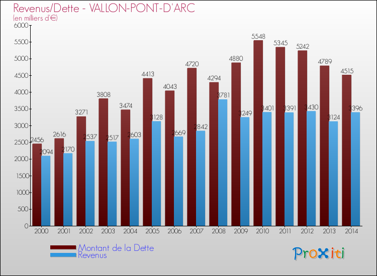 Evolution comparée de la dette et des revenus pour la commune de VALLON-PONT-D'ARC de 2000 à 2014 Comparaison de la dette et des revenus pour VALLON-PONT-D'ARC de 2000 à 2014