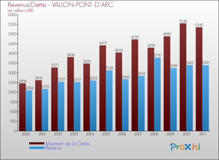 Evolution comparée de la dette et des revenus pour la commune de VALLON-PONT-D'ARC de 2000 à 2011 Comparaison de la dette et des revenus pour VALLON-PONT-D'ARC de 2000 à 2011