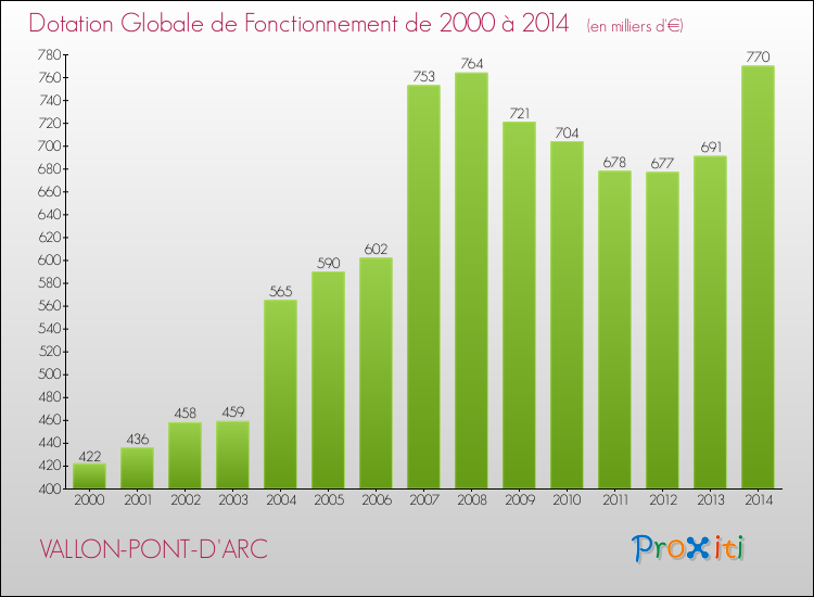 Evolution du montant de la Dotation Globale de Fonctionnement pour la commune de VALLON-PONT-D'ARC de 2000 à 2014 Evolution du montant de la Dotation Globale de Fonctionnement pour VALLON-PONT-D'ARC de 2000 à 2014