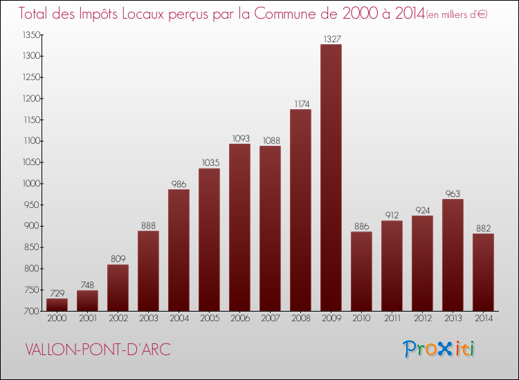Evolution des Impôts Locaux pour la commune de VALLON-PONT-D'ARC de 2000 à 2014 Evolution des Impôts Locaux pour VALLON-PONT-D'ARC de 2000 à 2014