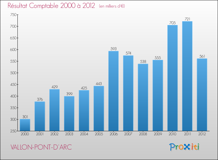 Evolution du résultat comptable pour la commune de VALLON-PONT-D'ARC de 2000 à 2012 Evolution du résultat comptable pour VALLON-PONT-D'ARC de 2000 à 2012