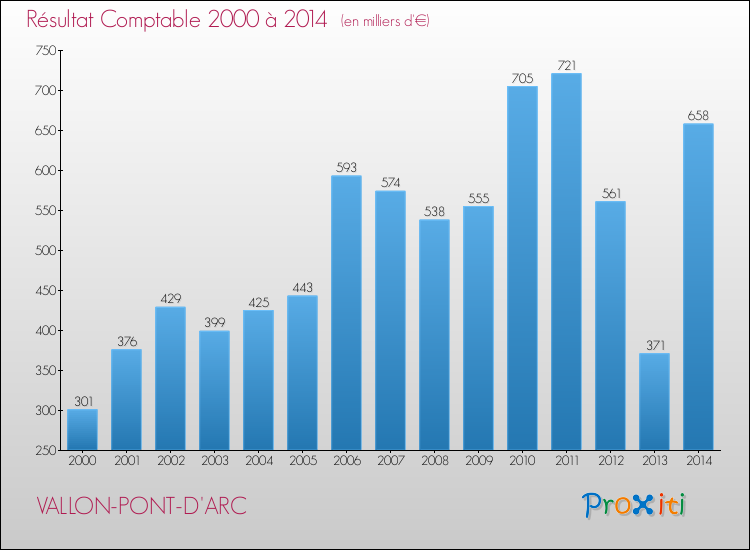 Evolution du résultat comptable pour la commune de VALLON-PONT-D'ARC de 2000 à 2014 Evolution du résultat comptable pour VALLON-PONT-D'ARC de 2000 à 2014