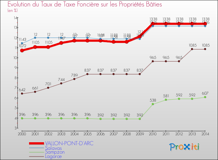 Evolution du taux de la taxe foncière sur le bati pour VALLON-PONT-D'ARC et les communes proches de 2000 à 2014 Comparaison des taux de taxe foncière sur le bati pour VALLON-PONT-D'ARC et les communes voisines de 2000 à 2014