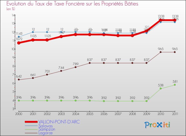 Evolution du taux de la taxe foncière sur le bati pour VALLON-PONT-D'ARC et les communes proches Comparaison des taux de taxe foncière sur le bati pour VALLON-PONT-D'ARC et les communes voisines