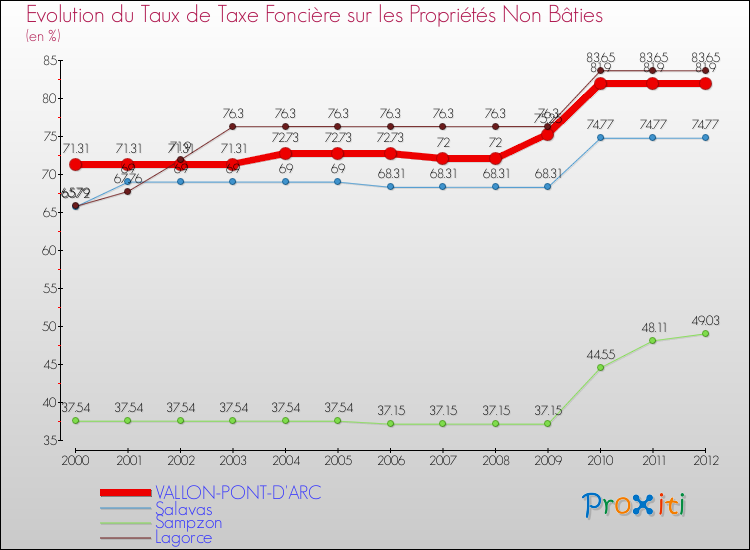 Evolution du taux de la taxe foncière sur les immeubles et terrains non batis pour VALLON-PONT-D'ARC et les communes proches de 2000 à 2012 Comparaison des taux de la taxe foncière sur les immeubles et terrains non batis pour VALLON-PONT-D'ARC et les communes voisines de 2000 à 2012