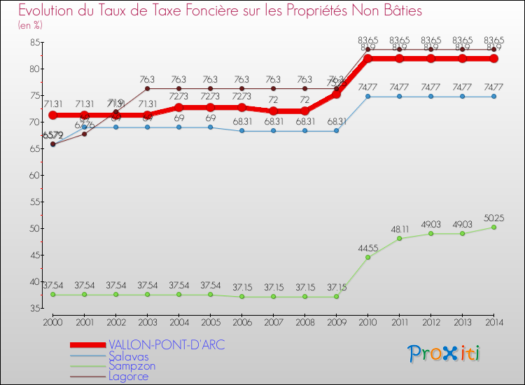 Evolution du taux de la taxe foncière sur les immeubles et terrains non batis pour VALLON-PONT-D'ARC et les communes proches de 2000 à 2014 Comparaison des taux de la taxe foncière sur les immeubles et terrains non batis pour VALLON-PONT-D'ARC et les communes voisines de 2000 à 2014
