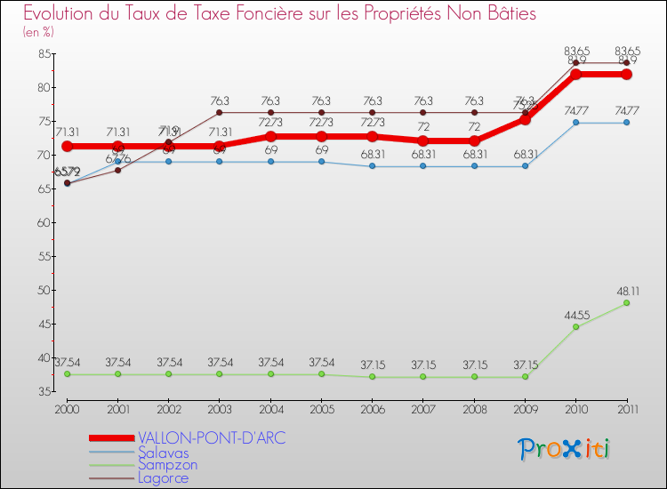 Evolution du taux de la taxe foncière sur les immeubles et terrains non batis pour VALLON-PONT-D'ARC et les communes proches Comparaison des taux de la taxe foncière sur les immeubles et terrains non batis pour VALLON-PONT-D'ARC et les communes voisines