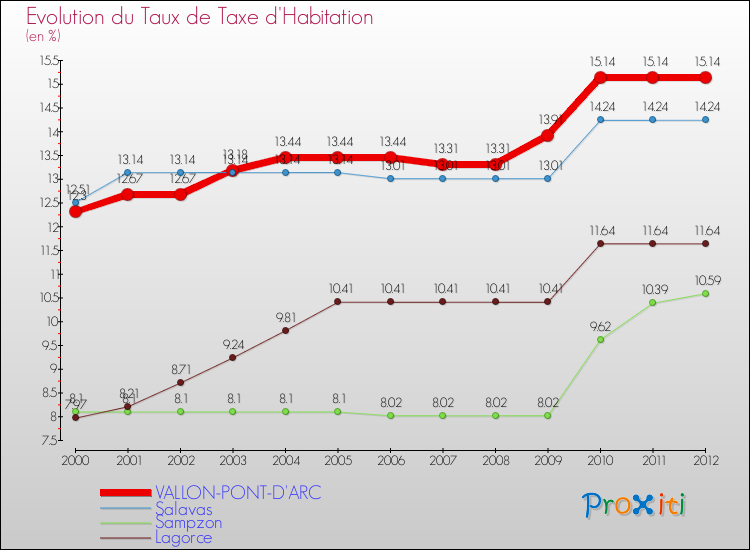 Evolution du taux de la taxe d'habitation pour VALLON-PONT-D'ARC et les communes proches Comparaison des taux de la taxe d'habitation pour VALLON-PONT-D'ARC et les communes voisines