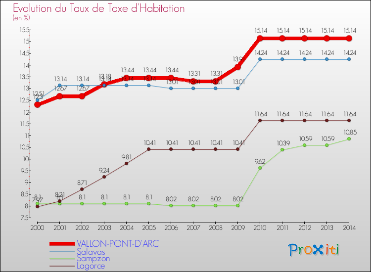 Evolution du taux de la taxe d'habitation pour VALLON-PONT-D'ARC et les communes proches de 2000 à 2014 Comparaison des taux de la taxe d'habitation pour VALLON-PONT-D'ARC et les communes voisines de 2000 à 2014