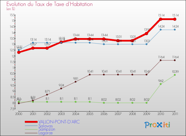 Evolution du taux de la taxe d'habitation pour VALLON-PONT-D'ARC et les communes proches Comparaison des taux de la taxe d'habitation pour VALLON-PONT-D'ARC et les communes voisines