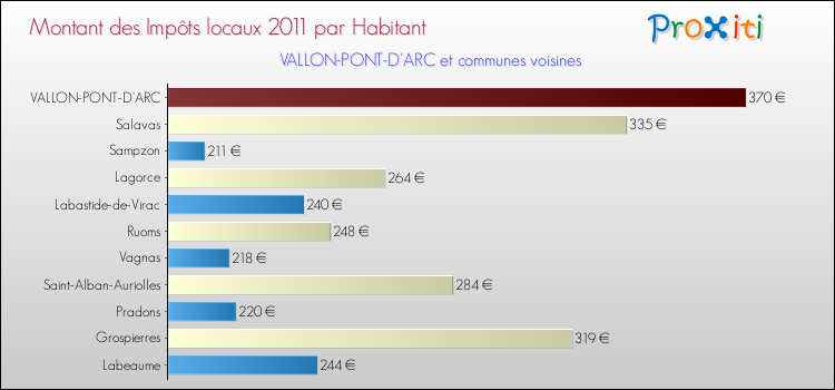 Montant des impôts locaux par Habitant pour VALLON-PONT-D'ARC et les communes proches Comparaison des impôts locaux par habitant pour VALLON-PONT-D'ARC et les communes voisines