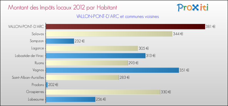 Montant des impôts locaux par Habitant pour VALLON-PONT-D'ARC et les communes proches Comparaison des impôts locaux par habitant pour VALLON-PONT-D'ARC et les communes voisines