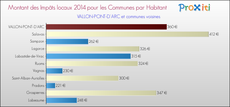 Montant des impôts locaux par Habitant pour VALLON-PONT-D'ARC et les communes proches en 2014 Comparaison des impôts locaux par habitant pour VALLON-PONT-D'ARC et les communes voisines en 2014