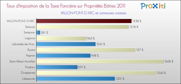 Taux d'imposition de la taxe foncière sur le bati 2011 pour VALLON-PONT-D'ARC et les communes proches Comparaison des taux d'imposition de la taxe foncière sur le bati 2011 pour VALLON-PONT-D'ARC et les communes voisines