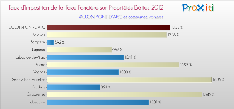 Taux d'imposition de la taxe foncière sur le bati 2012 pour VALLON-PONT-D'ARC et les communes proches Comparaison des taux d'imposition de la taxe foncière sur le bati 2012 pour VALLON-PONT-D'ARC et les communes voisines