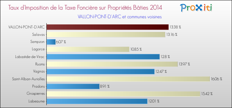 Taux d'imposition de la taxe foncière sur le bati 2014 pour VALLON-PONT-D'ARC et les communes proches Comparaison des taux d'imposition de la taxe foncière sur le bati 2014 pour VALLON-PONT-D'ARC et les communes voisines