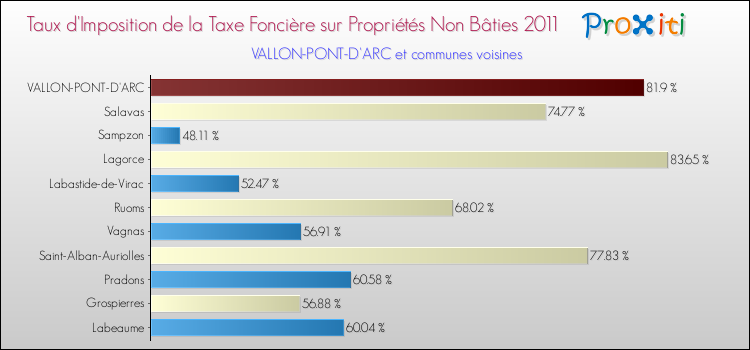 Taux d'imposition de la taxe foncière sur les immeubles et terrains non batis 2011 pour VALLON-PONT-D'ARC et les communes proches Comparaison des taux d'imposition de la taxe foncière sur les immeubles et terrains non batis 2011 pour VALLON-PONT-D'ARC et les communes voisines