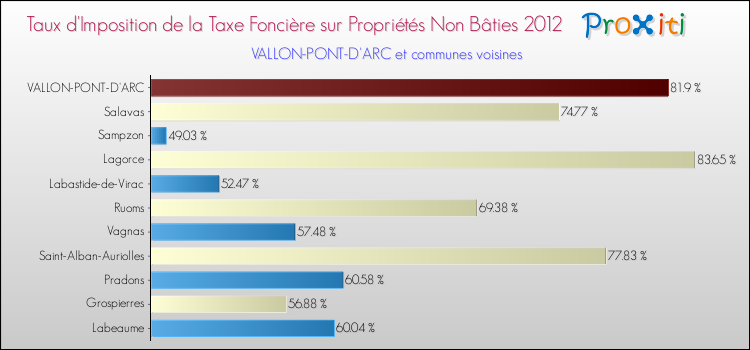Taux d'imposition de la taxe foncière sur les immeubles et terrains non batis 2012 pour VALLON-PONT-D'ARC et les communes proches Comparaison des taux d'imposition de la taxe foncière sur les immeubles et terrains non batis 2012 pour VALLON-PONT-D'ARC et les communes voisines