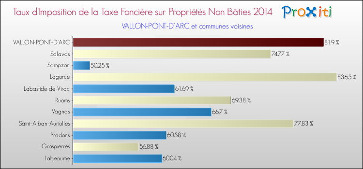 Taux d'imposition de la taxe foncière sur les immeubles et terrains non batis 2014 pour VALLON-PONT-D'ARC et les communes proches Comparaison des taux d'imposition de la taxe foncière sur les immeubles et terrains non batis 2014 pour VALLON-PONT-D'ARC et les communes voisines