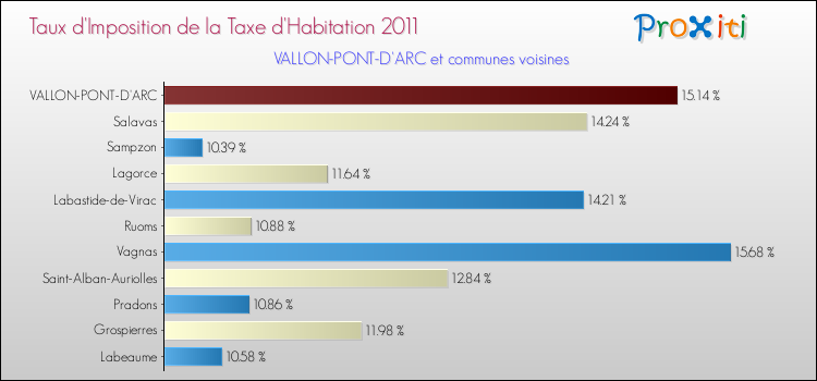 Taux d'imposition de la taxe d'habitation 2011 pour VALLON-PONT-D'ARC et les communes proches Comparaison des taux d'imposition de la taxe d'habitation 2011 pour VALLON-PONT-D'ARC et les communes voisines