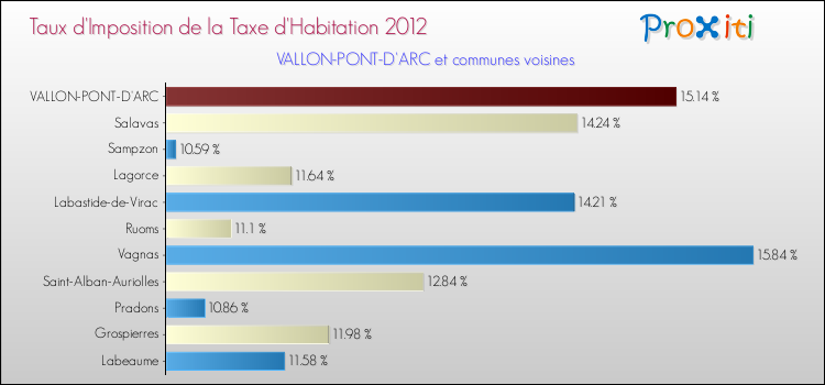 Taux d'imposition de la taxe d'habitation 2012 pour VALLON-PONT-D'ARC et les communes proches Comparaison des taux d'imposition de la taxe d'habitation 2012 pour VALLON-PONT-D'ARC et les communes voisines