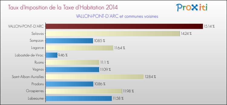 Taux d'imposition de la taxe d'habitation 2014 pour VALLON-PONT-D'ARC et les communes proches Comparaison des taux d'imposition de la taxe d'habitation 2014 pour VALLON-PONT-D'ARC et les communes voisines