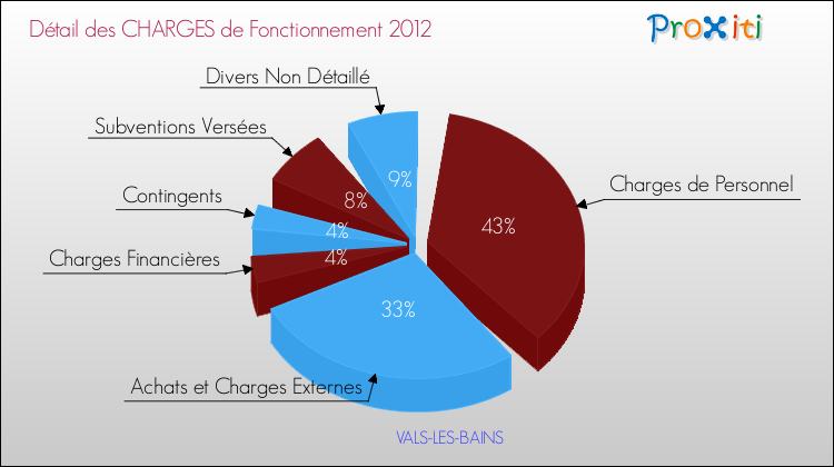 Décomposition des Charges de Fonctionnement 2012 de la commune de VALS-LES-BAINS Charges de Fonctionnement 2012 pour la commune de VALS-LES-BAINS