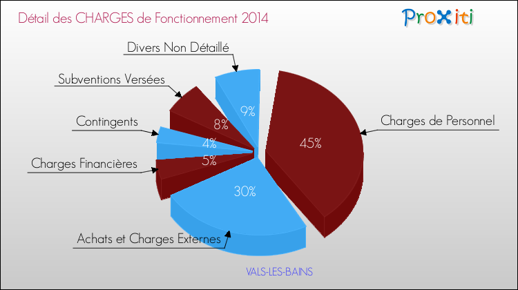 Décomposition des Charges de Fonctionnement 2014 de la commune de VALS-LES-BAINS Charges de Fonctionnement 2014 pour la commune de VALS-LES-BAINS
