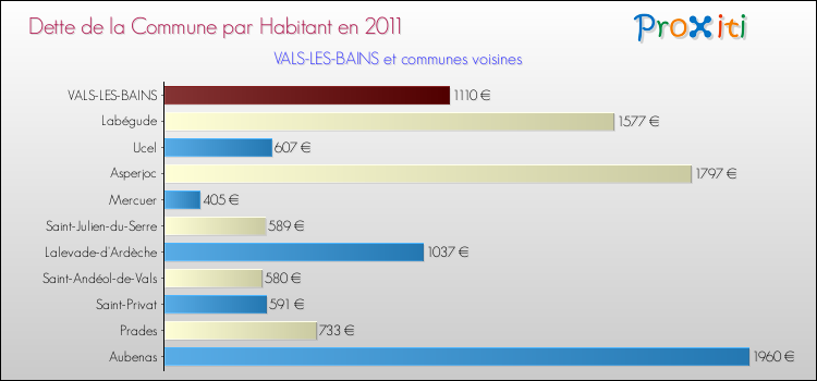 Dette par habitant de la commune en 2011 pour VALS-LES-BAINS et les communes proches Comparaison de la dette par habitant de la commune en 2011 pour VALS-LES-BAINS et les communes voisines