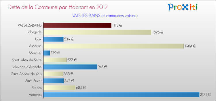 Dette par habitant de la commune en 2012 pour VALS-LES-BAINS et les communes proches Comparaison de la dette par habitant de la commune en 2012 pour VALS-LES-BAINS et les communes voisines