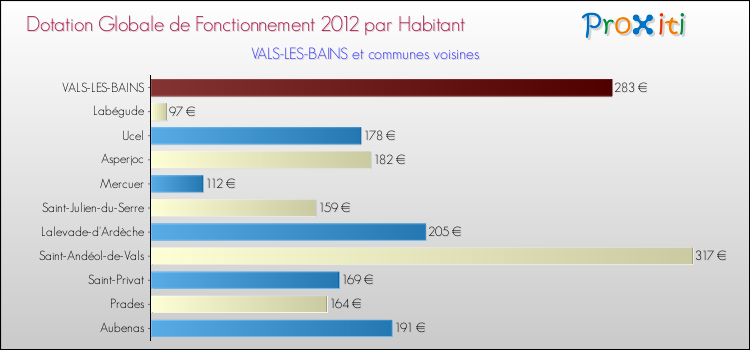 Montant des dotations globales de fonctionnement DGF par Habitant pour VALS-LES-BAINS et les communes proches Comparaison des des dotations globales de fonctionnement DGF par habitant pour VALS-LES-BAINS et les communes voisines