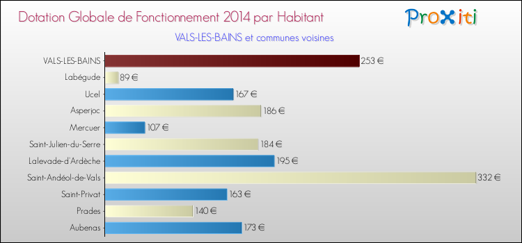 Montant des dotations globales de fonctionnement DGF par Habitant pour VALS-LES-BAINS et les communes proches en 2014. Comparaison des des dotations globales de fonctionnement DGF par habitant pour VALS-LES-BAINS et les communes voisines en 2014.