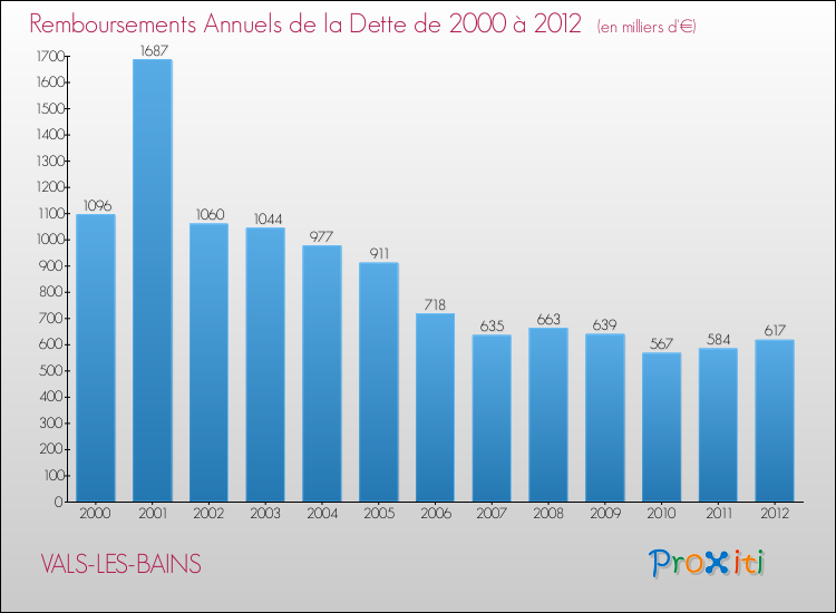 Evolution de l'annuité de la dette pour la commune de VALS-LES-BAINS de 2000 à 2012 Annuités de la dette pour VALS-LES-BAINS de 2000 à 2012