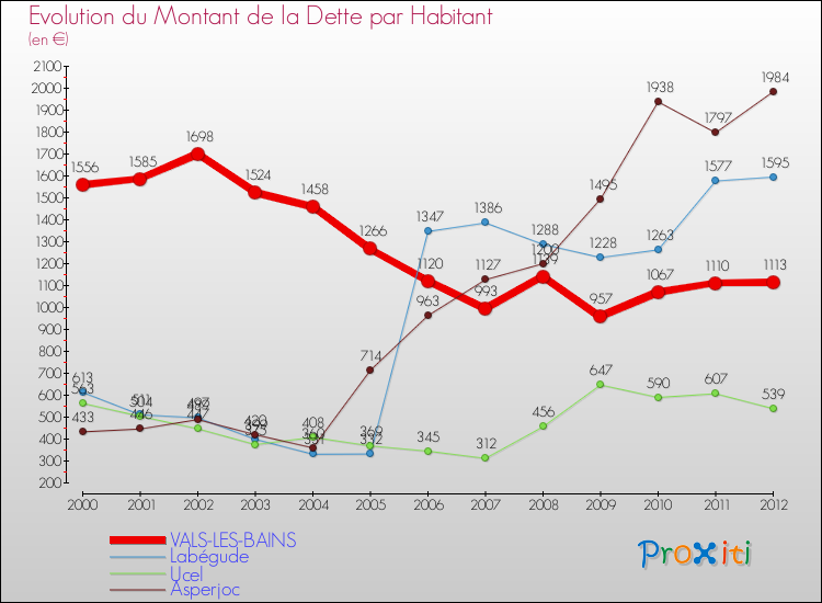 Evolution de la dette par habitant pour la commune de VALS-LES-BAINS et les communes proches de 2000 à 2012 Comparaison de la dette par habitant pour VALS-LES-BAINS et les communes voisines de 2000 à 2012