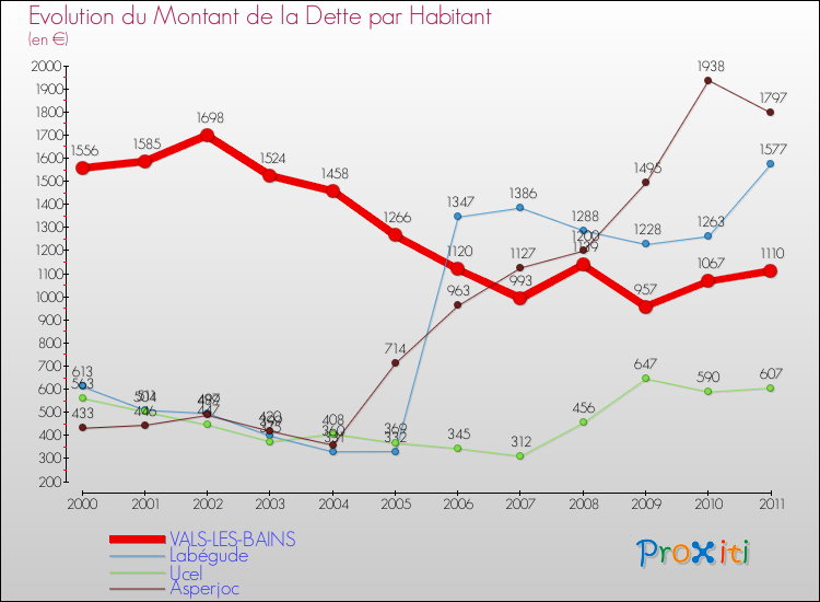 Evolution de la dette par habitant pour la commune de VALS-LES-BAINS et les communes proches Comparaison de la dette par habitant pour VALS-LES-BAINS et les communes voisines