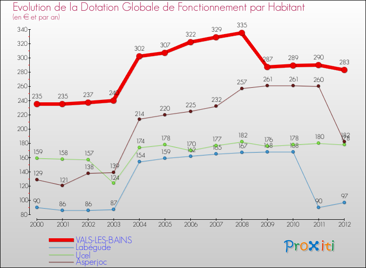 Evolution et montant de la dotation globale de fonctionnement par Habitant pour VALS-LES-BAINS et les communes proches Comparaison des dotations globales de fonctionnement par habitant pour VALS-LES-BAINS et les communes voisines