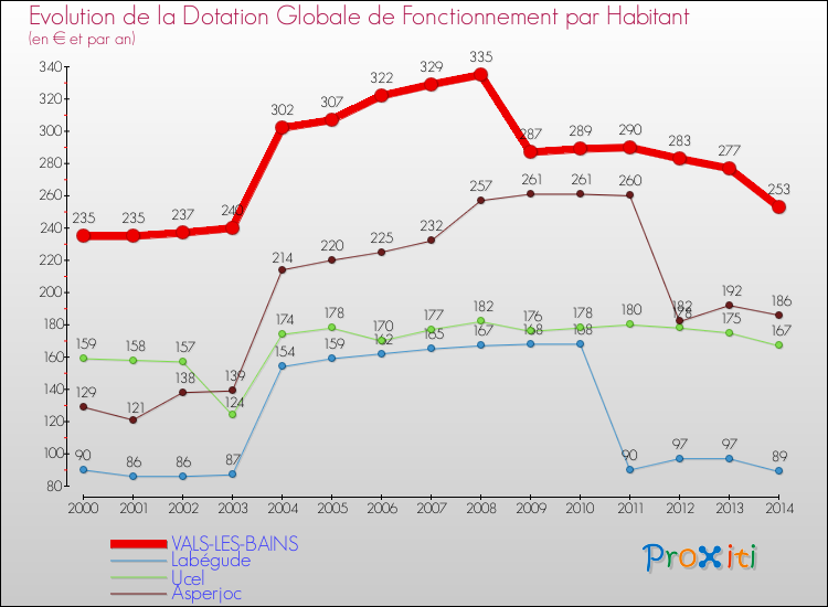 Evolution et montant de la dotation globale de fonctionnement par Habitant pour VALS-LES-BAINS et les communes proches de 2000 à 2014. Comparaison des dotations globales de fonctionnement par habitant pour VALS-LES-BAINS et les communes voisines de 2000 à 2014.
