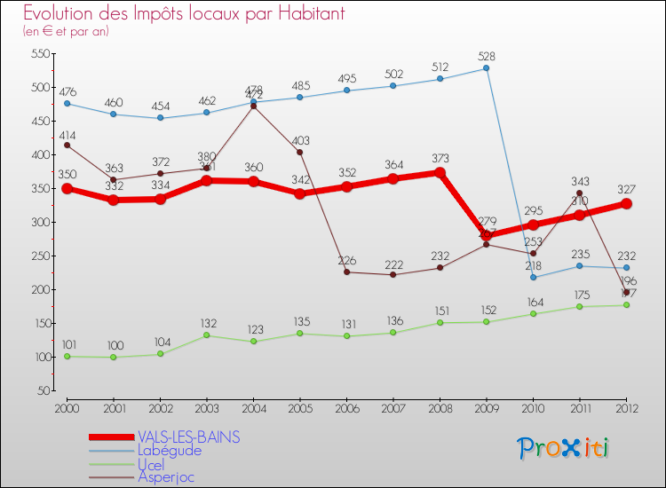 Evolution et montant des impôts locaux par Habitant pour VALS-LES-BAINS et les communes proches Comparaison des impôts locaux par habitant pour VALS-LES-BAINS et les communes voisines