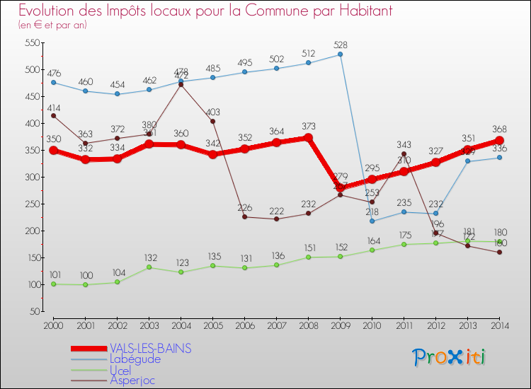 Evolution et montant des impôts locaux par Habitant pour VALS-LES-BAINS et les communes proches de 2000 à 2014 Comparaison des impôts locaux par habitant pour VALS-LES-BAINS et les communes voisines de 2000 à 2014