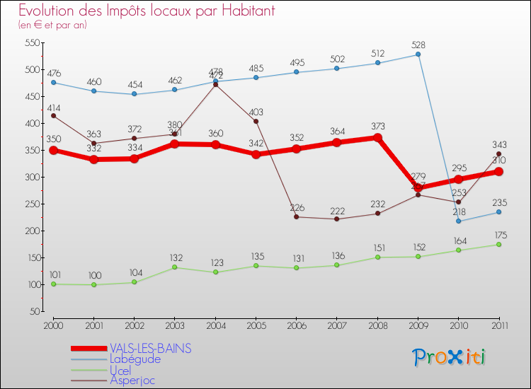 Evolution et montant des impôts locaux par Habitant pour VALS-LES-BAINS et les communes proches Comparaison des impôts locaux par habitant pour VALS-LES-BAINS et les communes voisines