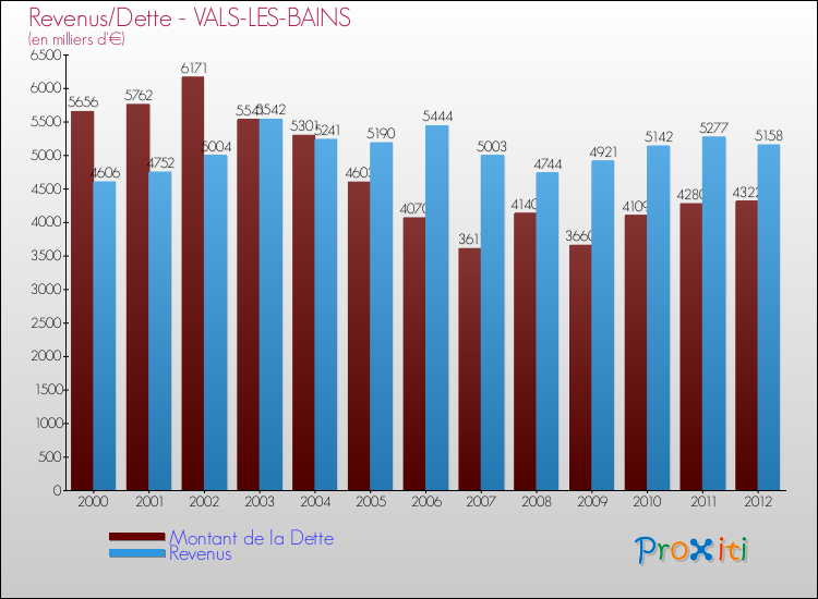 Evolution comparée de la dette et des revenus pour la commune de VALS-LES-BAINS de 2000 à 2012 Comparaison de la dette et des revenus pour VALS-LES-BAINS de 2000 à 2012