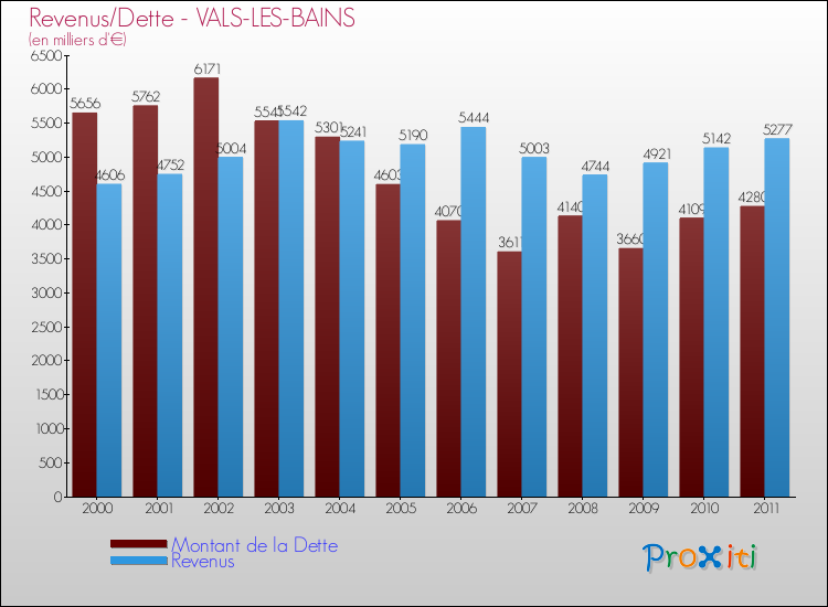 Evolution comparée de la dette et des revenus pour la commune de VALS-LES-BAINS de 2000 à 2011 Comparaison de la dette et des revenus pour VALS-LES-BAINS de 2000 à 2011