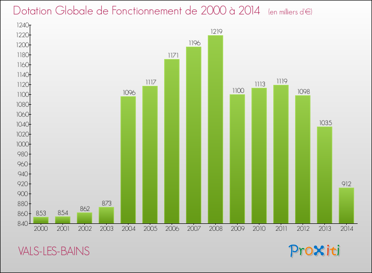 Evolution du montant de la Dotation Globale de Fonctionnement pour la commune de VALS-LES-BAINS de 2000 à 2014 Evolution du montant de la Dotation Globale de Fonctionnement pour VALS-LES-BAINS de 2000 à 2014