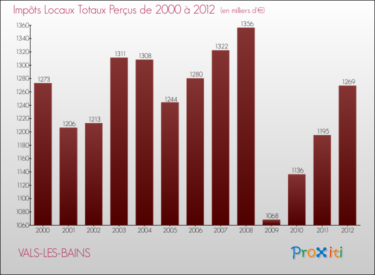 Evolution des Impôts Locaux pour la commune de VALS-LES-BAINS de 2000 à 2012 Evolution des Impôts Locaux pour VALS-LES-BAINS de 2000 à 2012