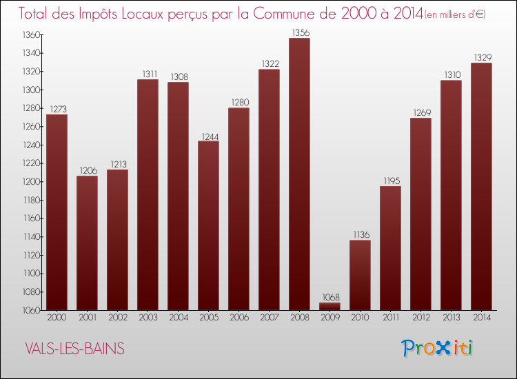 Evolution des Impôts Locaux pour la commune de VALS-LES-BAINS de 2000 à 2014 Evolution des Impôts Locaux pour VALS-LES-BAINS de 2000 à 2014