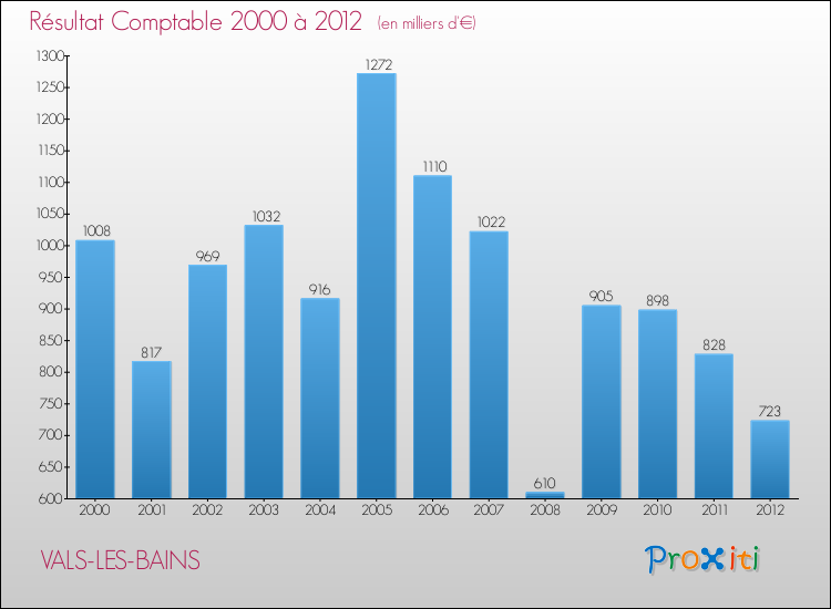 Evolution du résultat comptable pour la commune de VALS-LES-BAINS de 2000 à 2012 Evolution du résultat comptable pour VALS-LES-BAINS de 2000 à 2012