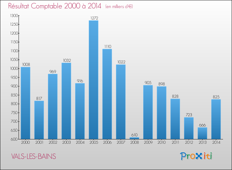 Evolution du résultat comptable pour la commune de VALS-LES-BAINS de 2000 à 2014 Evolution du résultat comptable pour VALS-LES-BAINS de 2000 à 2014