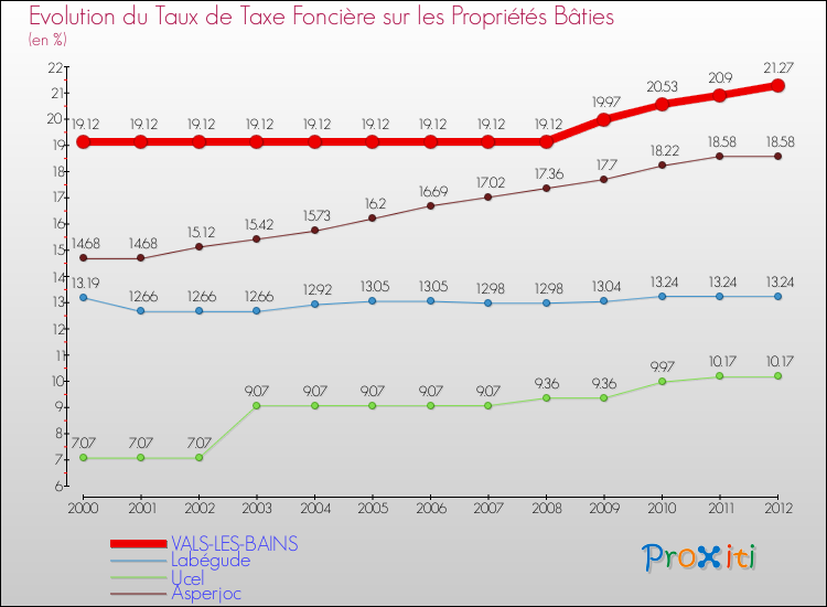 Evolution du taux de la taxe foncière sur le bati pour VALS-LES-BAINS et les communes proches de 2000 à 2012 Comparaison des taux de taxe foncière sur le bati pour VALS-LES-BAINS et les communes voisines de 2000 à 2012