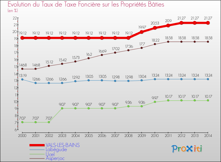 Evolution du taux de la taxe foncière sur le bati pour VALS-LES-BAINS et les communes proches de 2000 à 2014 Comparaison des taux de taxe foncière sur le bati pour VALS-LES-BAINS et les communes voisines de 2000 à 2014