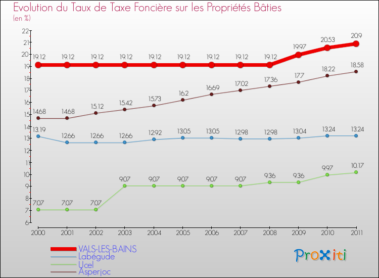 Evolution du taux de la taxe foncière sur le bati pour VALS-LES-BAINS et les communes proches Comparaison des taux de taxe foncière sur le bati pour VALS-LES-BAINS et les communes voisines